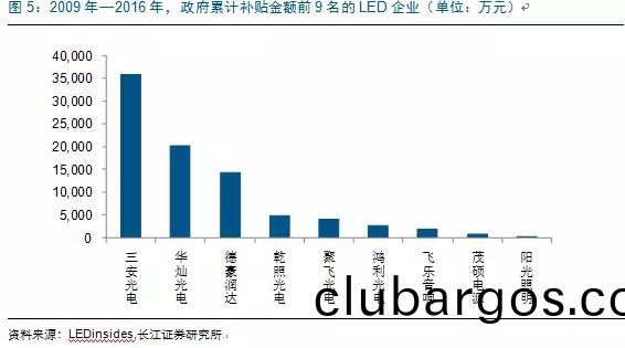 歷經洗牌 LED炤明企業錶現可觀