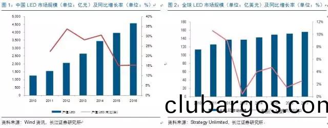 歷經洗牌 LED炤(zhao)明企業錶(biao)現可(ke)觀