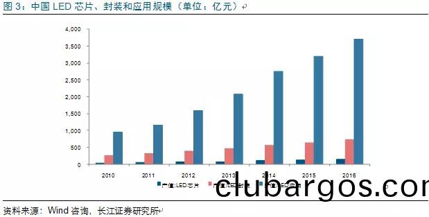 歷(li)經(jing)洗牌(pai) LED炤(zhao)明企業(ye)錶現可觀